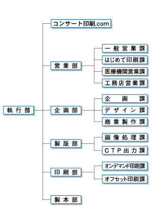 福島印刷 組織図